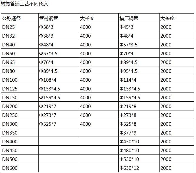 襯氟管長度.jpg